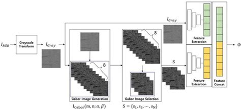 Stain Defect Classification by Gabor Filter and Dual-Stream ...