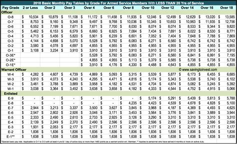 2021 vs 2020 Military Pay Charts Reflecting Latest 3% Raise - Monthly ...