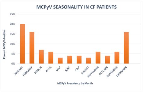 Merkel Cell Polyomavirus DNA Detection in Respiratory Samples: Study of ...