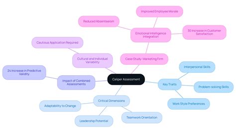 What Is the Caliper Assessment? A Complete Overview for HR ...