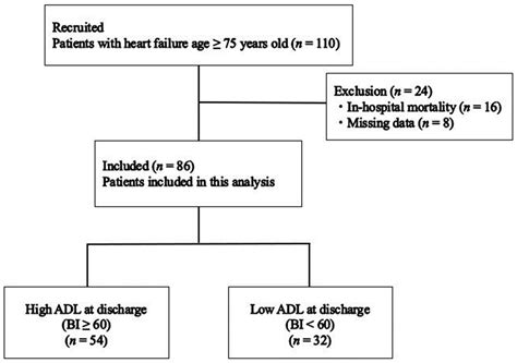 Geriatric Nutritional Risk Index Predicts High Activities of Daily ...