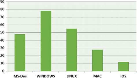 Operating System Statistics Graph 的图像结果
