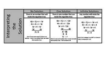 Image result for Types of Solutions for Linear Equations