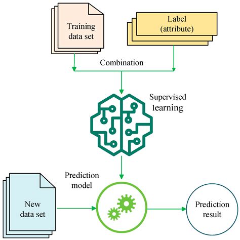 A Review of Fault Diagnosis Methods: From Traditional Machine Learning ...
