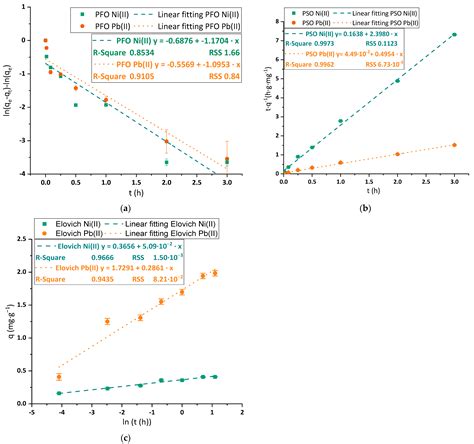 Ni(II) and Pb(II) Removal Using Bacterial Cellulose Membranes