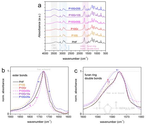 Calorimetric and Dielectric Study of Renewable Poly(hexylene 2,5-furan ...