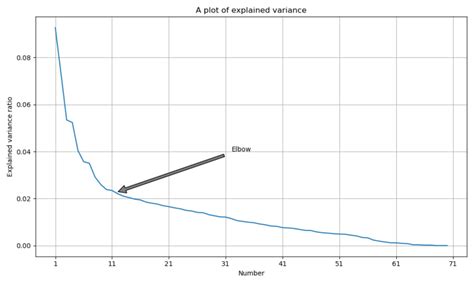 Image result for Dimension Reduction in Python