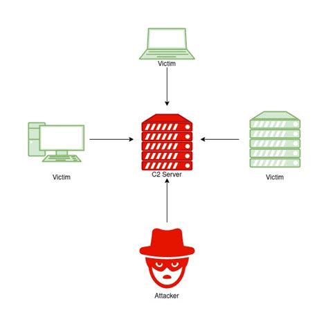 Image result for Command and Control Frameworks