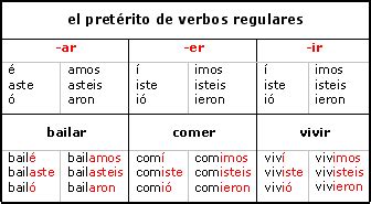 Lesson 2-3 Verbs in the preterite