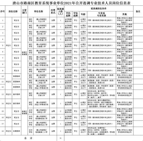 2020唐山重点建设项目计划分类汇总表- 唐山本地宝
