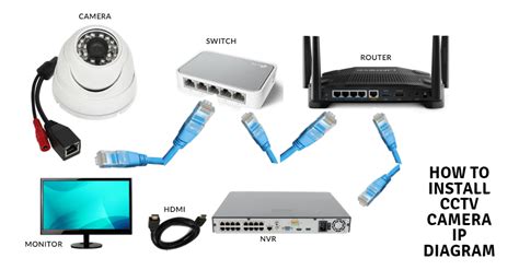 CCTV Camera Connection 的图像结果