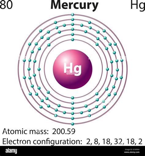 Mercury Electron Configuration
