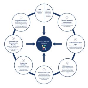 Image result for Validation Handle Workflow in Spring