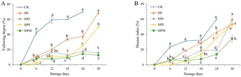 Effects of Edible Coating and Modified Atmosphere Technology on the ...