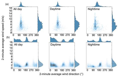 Characteristics and Establishment of Objective Identification Criteria and Predictors for Foehn ...