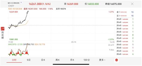 富时中国A50期指涨1%