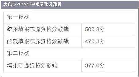 哈尔滨医科大学大庆校区2018年分数线是多少？ - 知乎