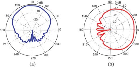 Image result for Conformal Mircostrip Array