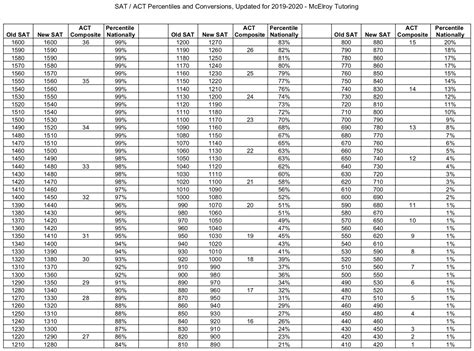 SAT / ACT Percentiles and Conversions, Updated for 2019-2020 (Source ...