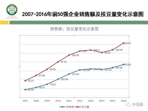 2016中国大豆食品行业状况及发展趋势
