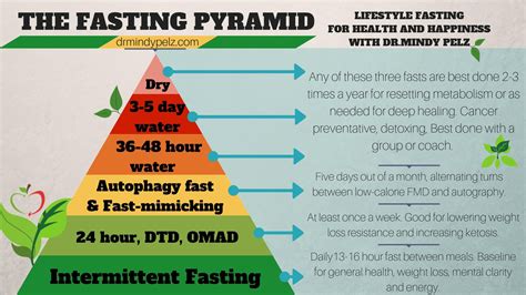 Types-of-fasting - SevenPonds BlogSevenPonds Blog