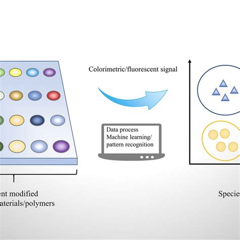 Image result for Bacteria Sensor Arduino