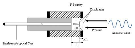 SNR Model of Optical Fiber Acoustic Sensing System Based on F-P Structure