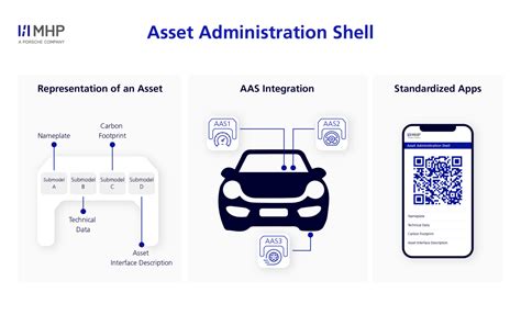 Image result for Asset Administration Shell