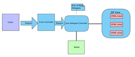 Java MVC Tutorial 的图像结果