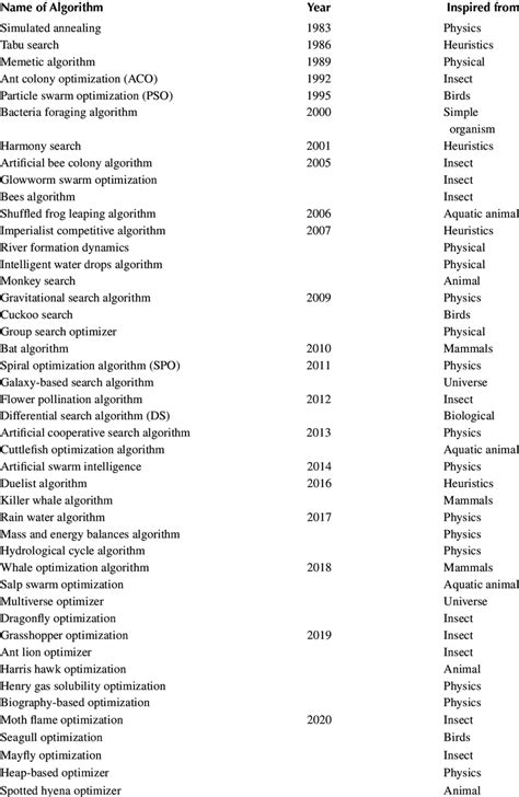 Image result for Swarm Intelligence Based Optimization Algorithm