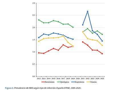 Evolución de las infecciones relacionadas con la asistencia sanitaria ...