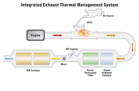 Eaton, Tenneco to produce integrated exhaust thermal management system ...