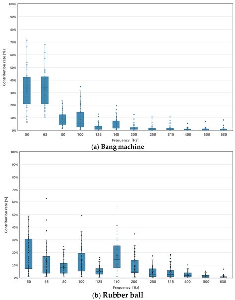 A Case Study of Frequency Analysis of the Contribution of a Single ...