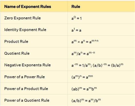 Chapter notes Exponents (Powers) - Class 8 ICSE PDF Download