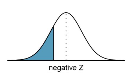 Image result for Negative Z-Score Normal Distribution