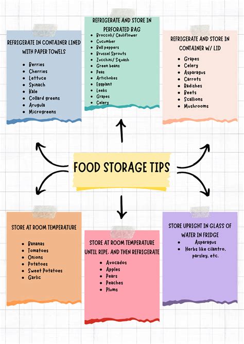 Image result for How to Store Food Properly Chart