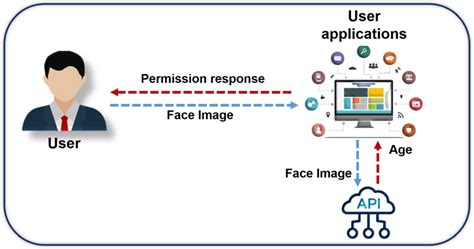 Image result for Play Age Signals API Beta Overview