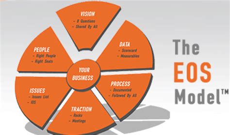 Image result for EOS Operating Model