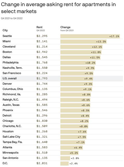 Average Rent In Chicago