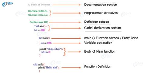 Image result for C Program Basic Structure