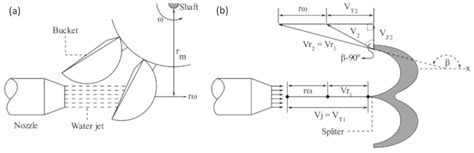 Geometrical Optimization of Pelton Turbine Buckets for Enhancing Overall Efficiency by Using a ...