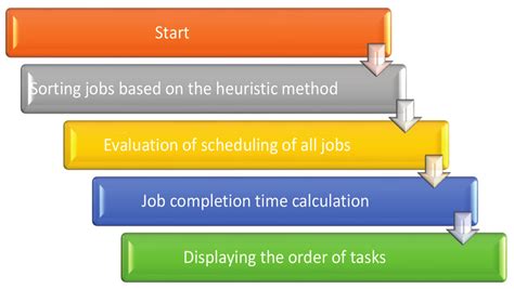 scheduling algorithm tutorial 的图像结果