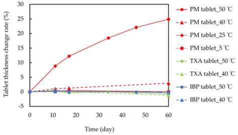 Swelling and Salt Formation in Ibuprofen and Tranexamic Acid-Containing ...