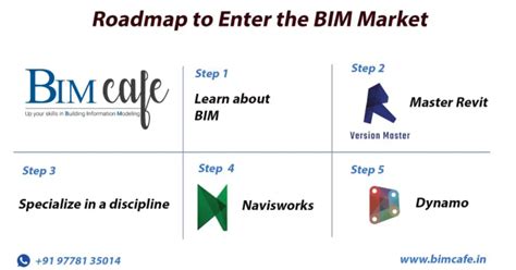Roadmap to Enter the BIM Market - Bim Cafe Learning Hub
