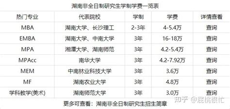 2022年湖南专业硕士（非全日制研究生）学制学费一览表 - 知乎