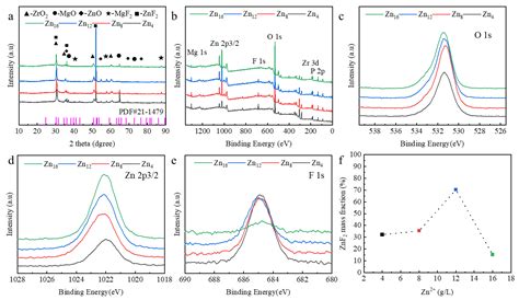 Influence of Zn2⁺ Concentration on Ceramic Coatings for Corrosion ...