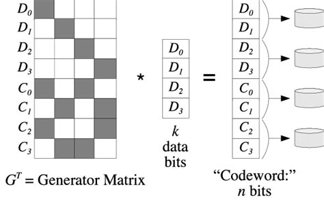 Image result for Erasure Coding Matrix Manipulation