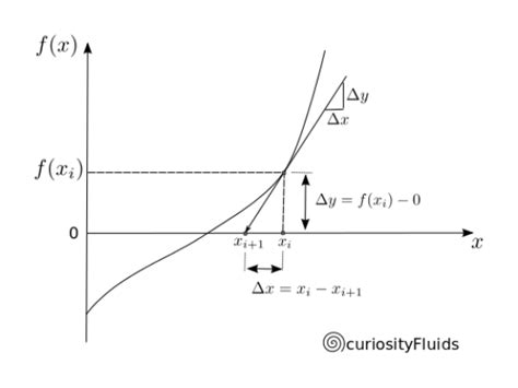 Image result for Newton-Raphson Example