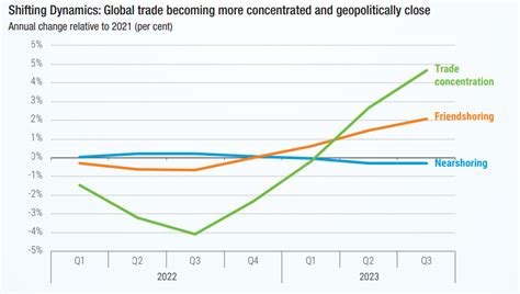 Global Trade Patterns 的图像结果