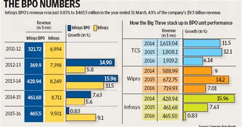 Twenty22-India on the move: BPO numbers